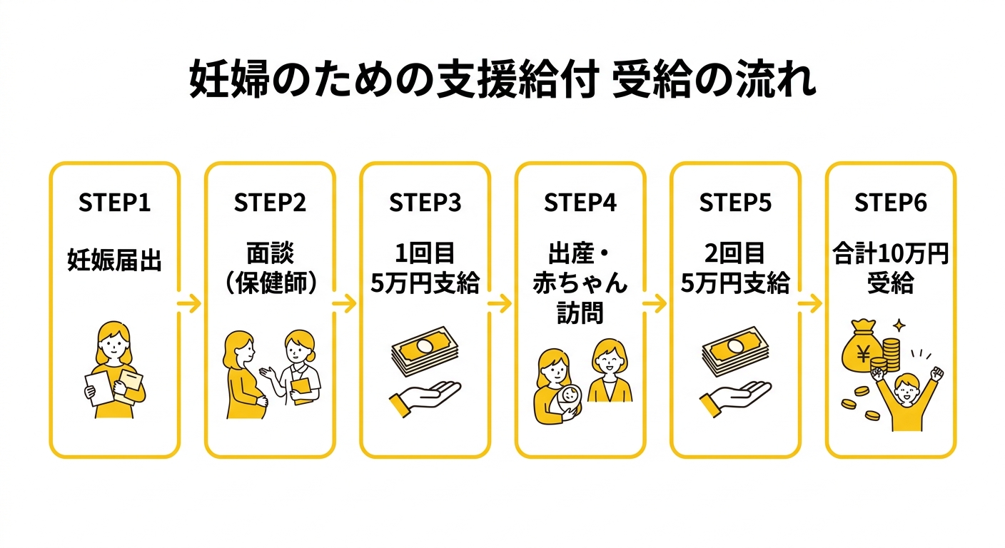 妊婦のための支援給付 受給の流れ