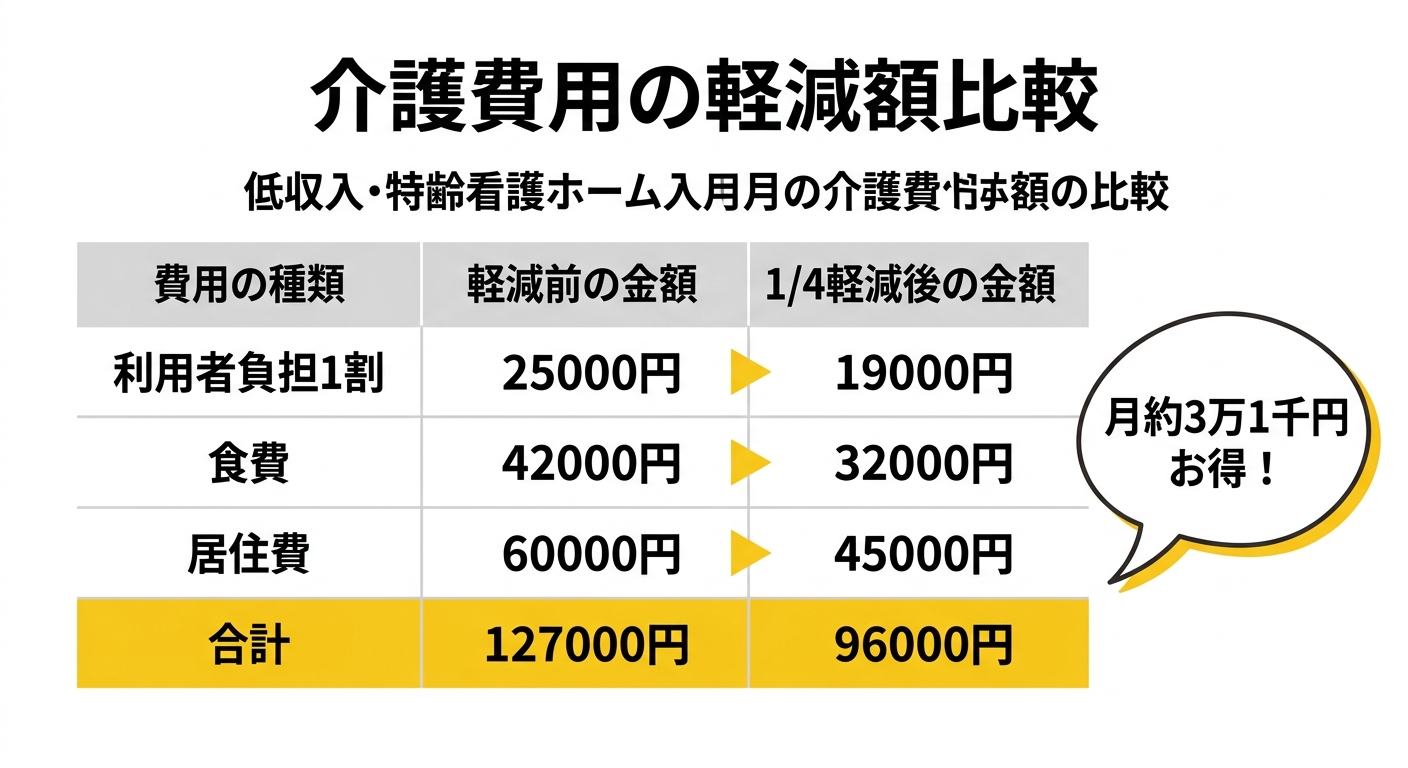 軽減額比較テーブル図