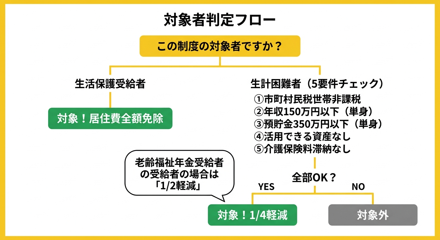 介護保険利用者負担軽減制度の対象者フロー図