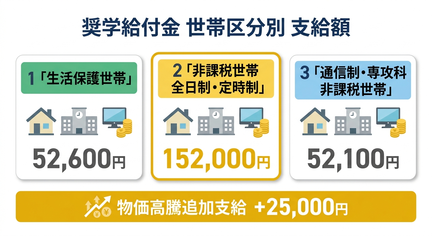 奨学給付金 世帯区分別 支給額
