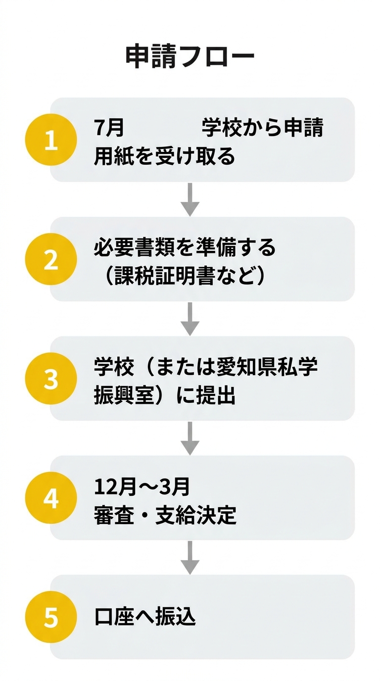 申請フロー 奨学給付金