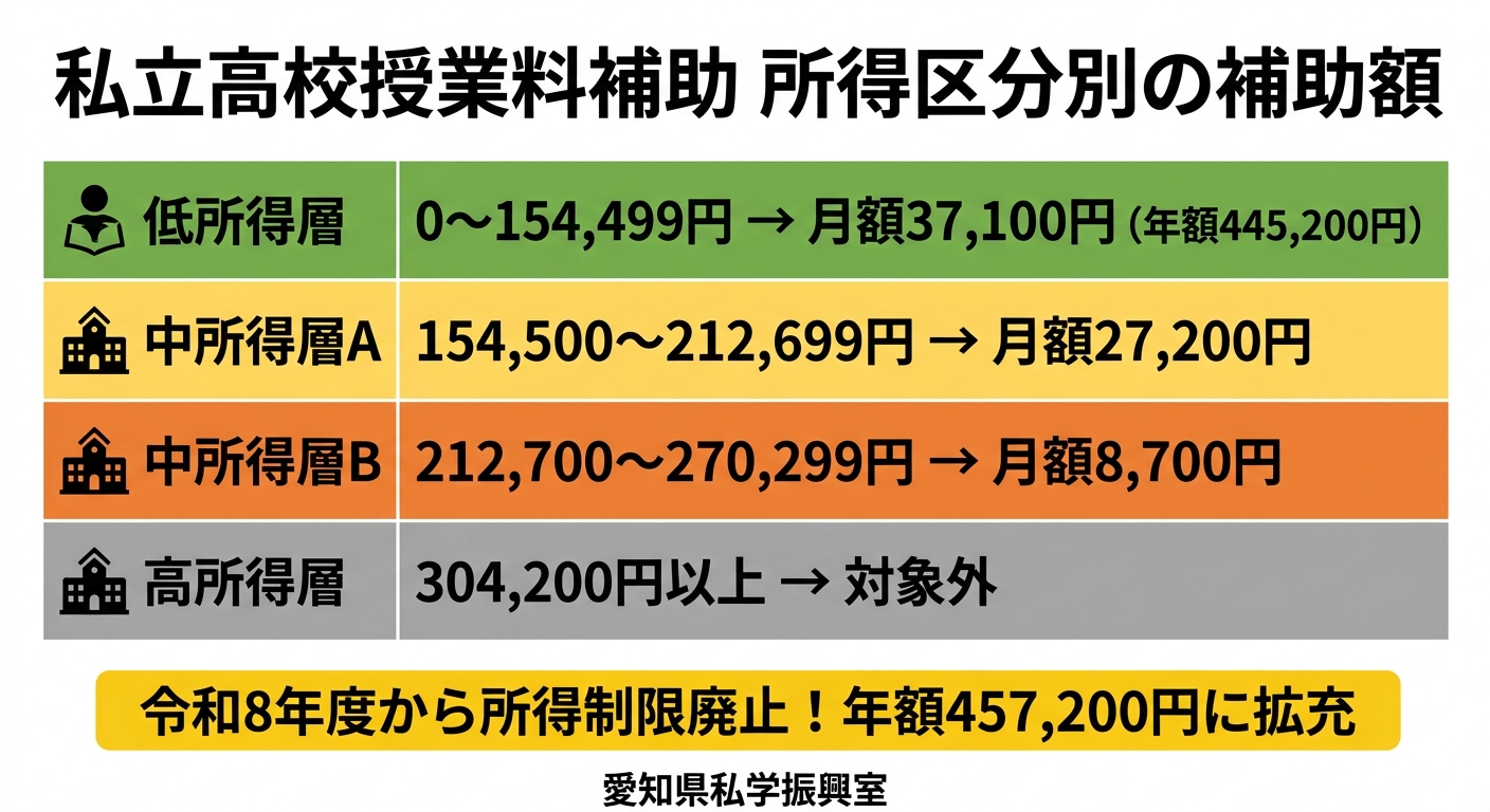 所得区分別の補助額比較表