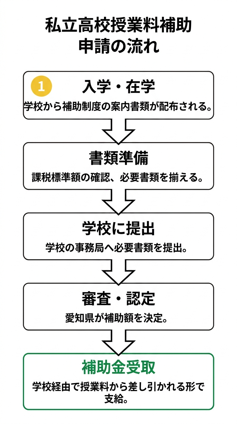 申請の流れフローチャート
