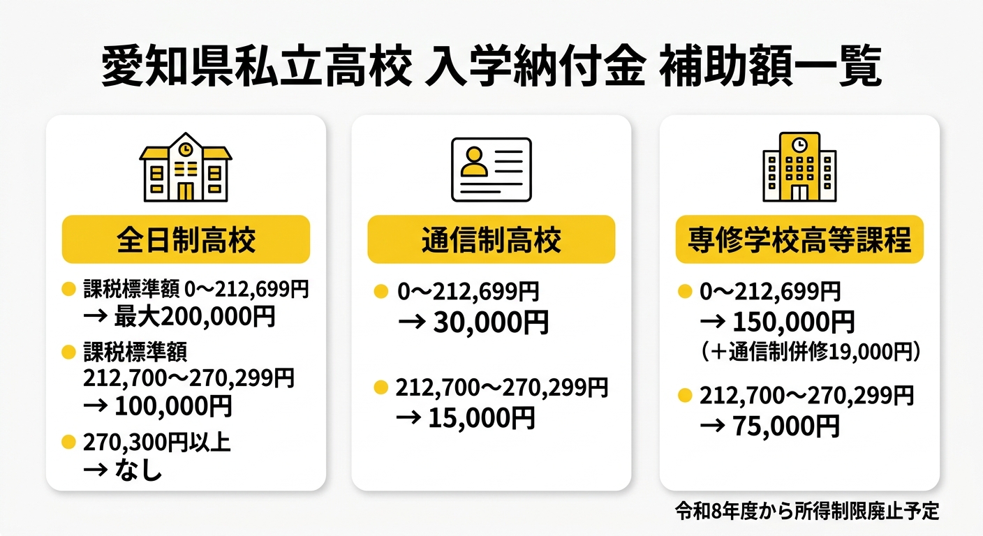 愛知県私立高校 入学納付金補助額一覧