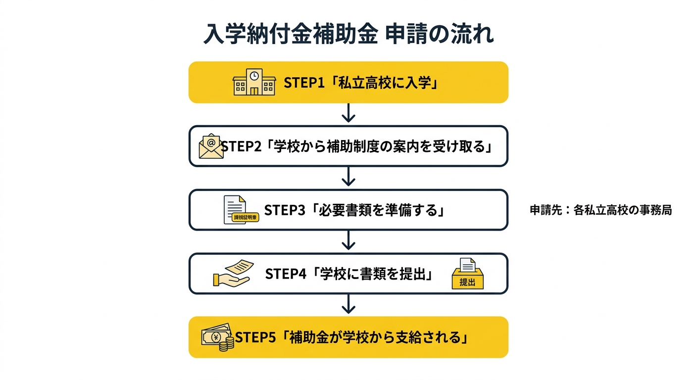 入学納付金補助金 申請の流れ