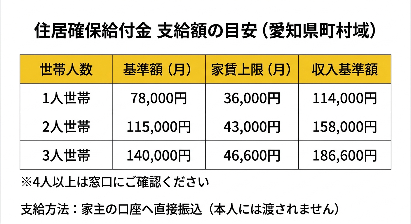 住居確保給付金 支給額の目安（愛知県町村域）