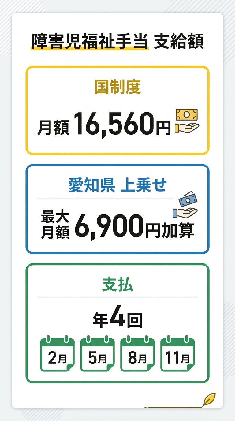 障害児福祉手当の支給額一覧（国・愛知県・名古屋市）