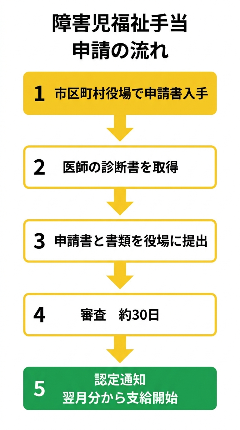 障害児福祉手当 申請の流れ（フローチャート）