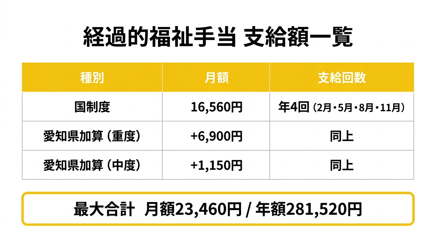 経過的福祉手当 支給額一覧