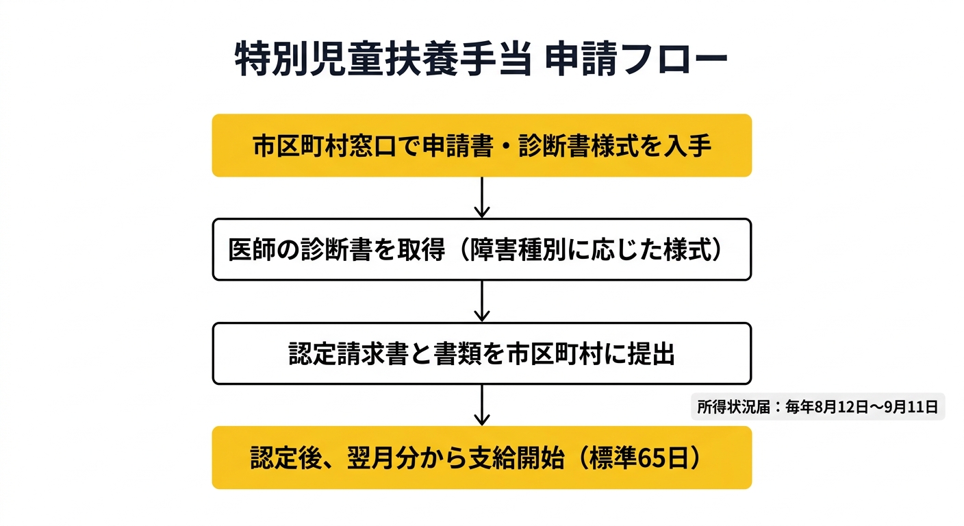 特別児童扶養手当 申請フロー