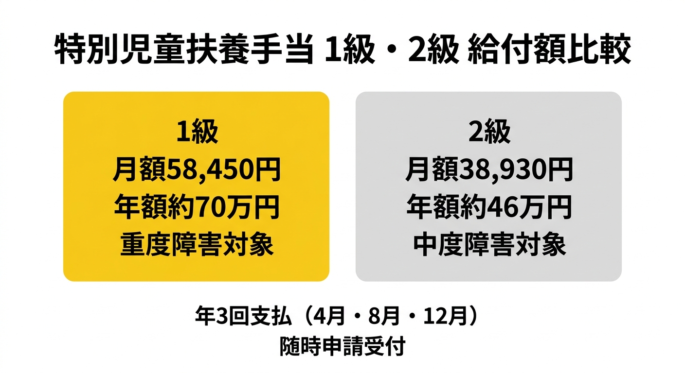 特別児童扶養手当 1級・2級 給付額比較