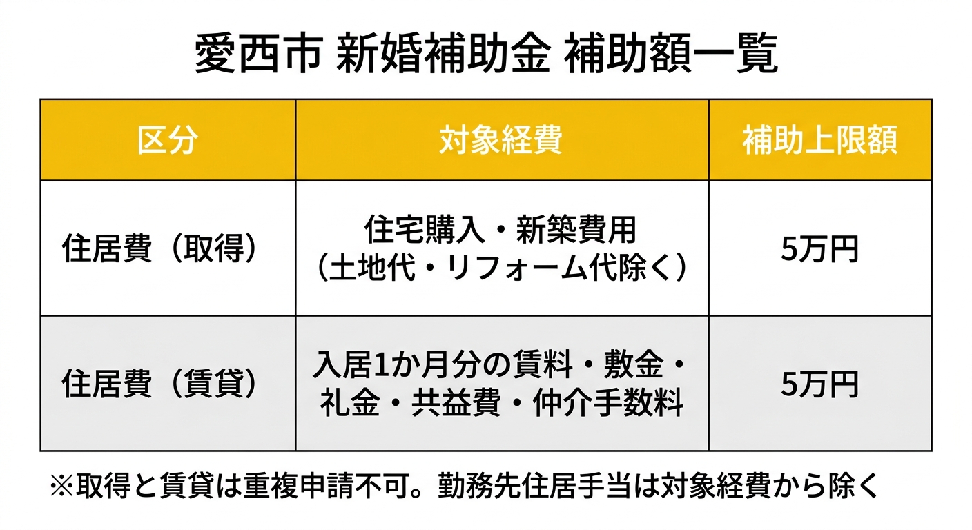 愛西市 新婚補助金 補助額一覧