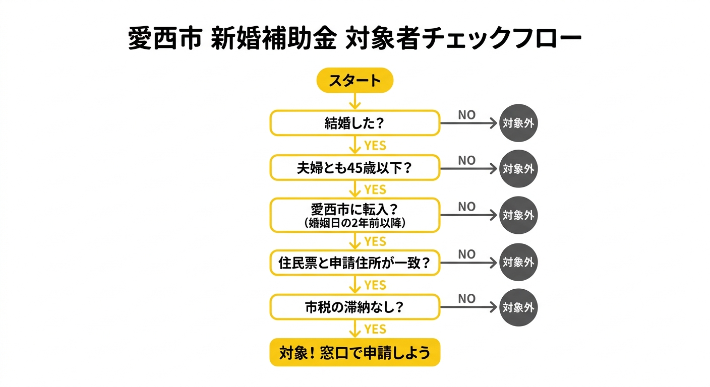 愛西市 新婚補助金 対象者チェックフロー