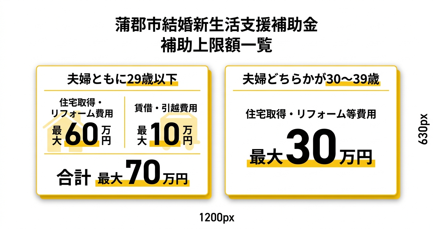 蒲郡市結婚新生活支援補助金 補助上限額一覧