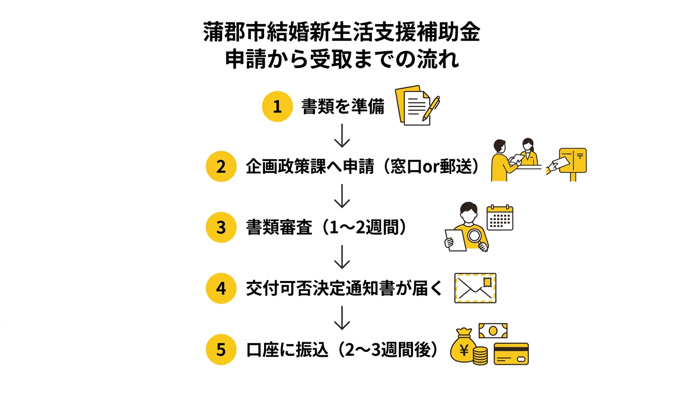 蒲郡市結婚新生活支援補助金 申請から受取までの流れ