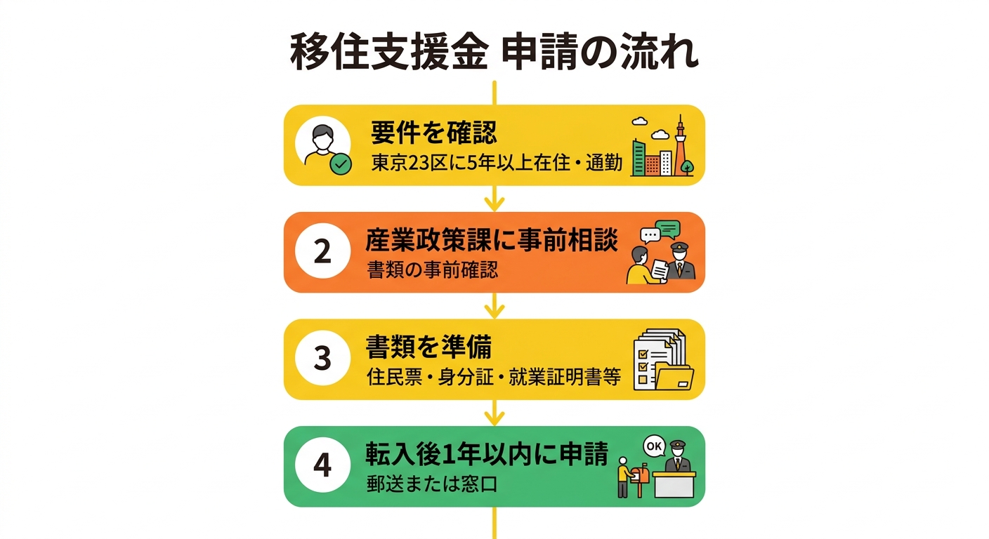 申請フロー図