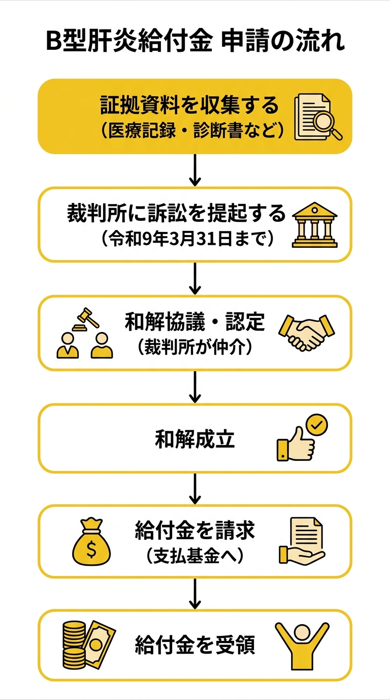 B型肝炎給付金 申請の流れ