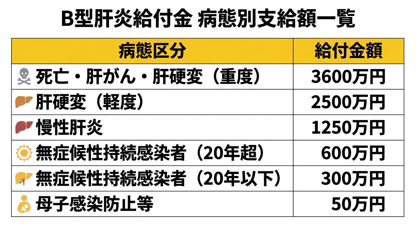 B型肝炎給付金 病態別支給額一覧