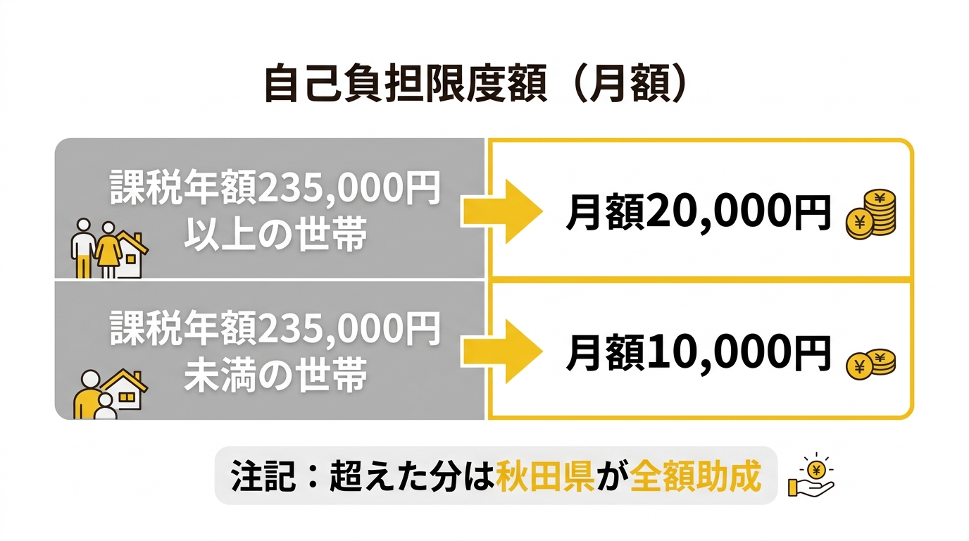 肝炎治療医療費助成 自己負担限度額一覧