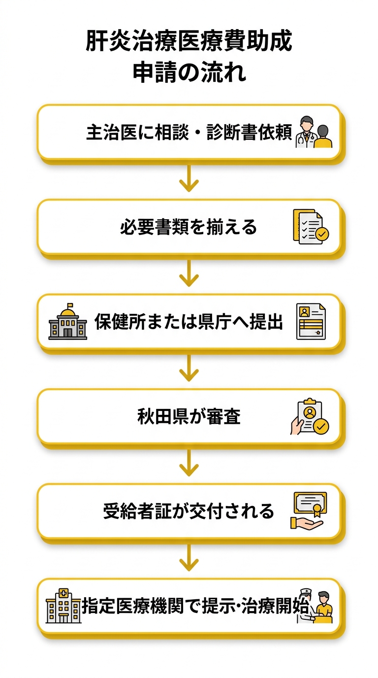 肝炎治療医療費助成 申請の流れ