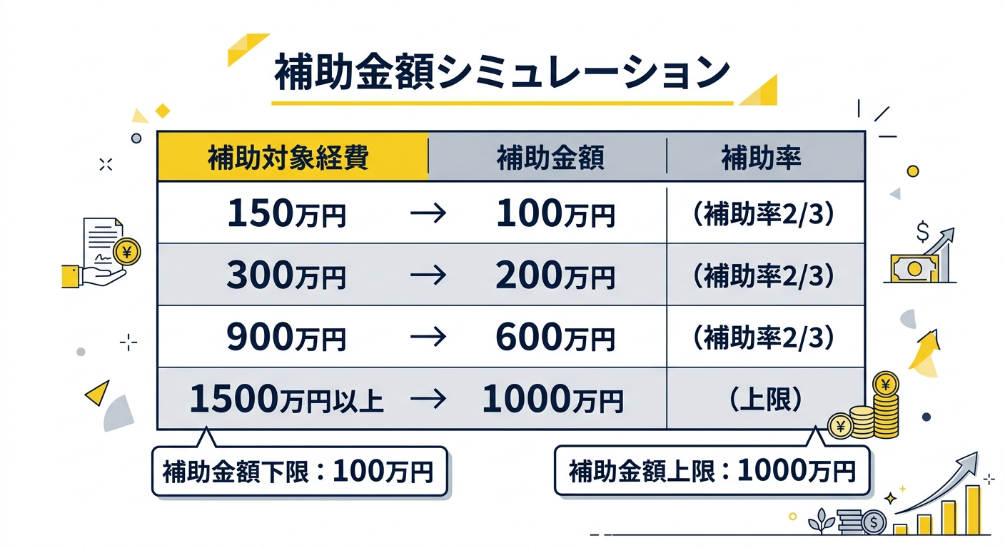補助金額シミュレーション