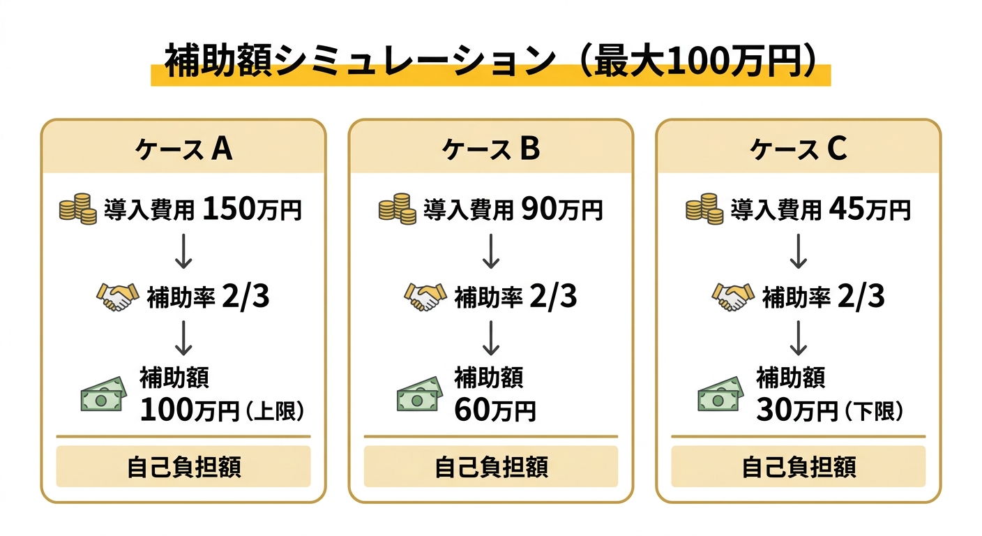 補助額シミュレーション図 導入費用別の補助額