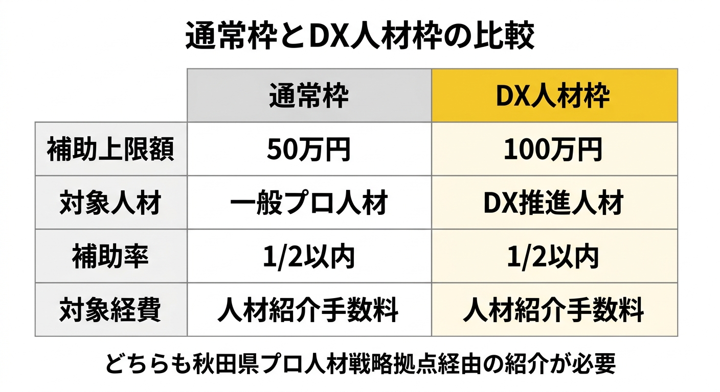 通常枠とDX人材枠の比較