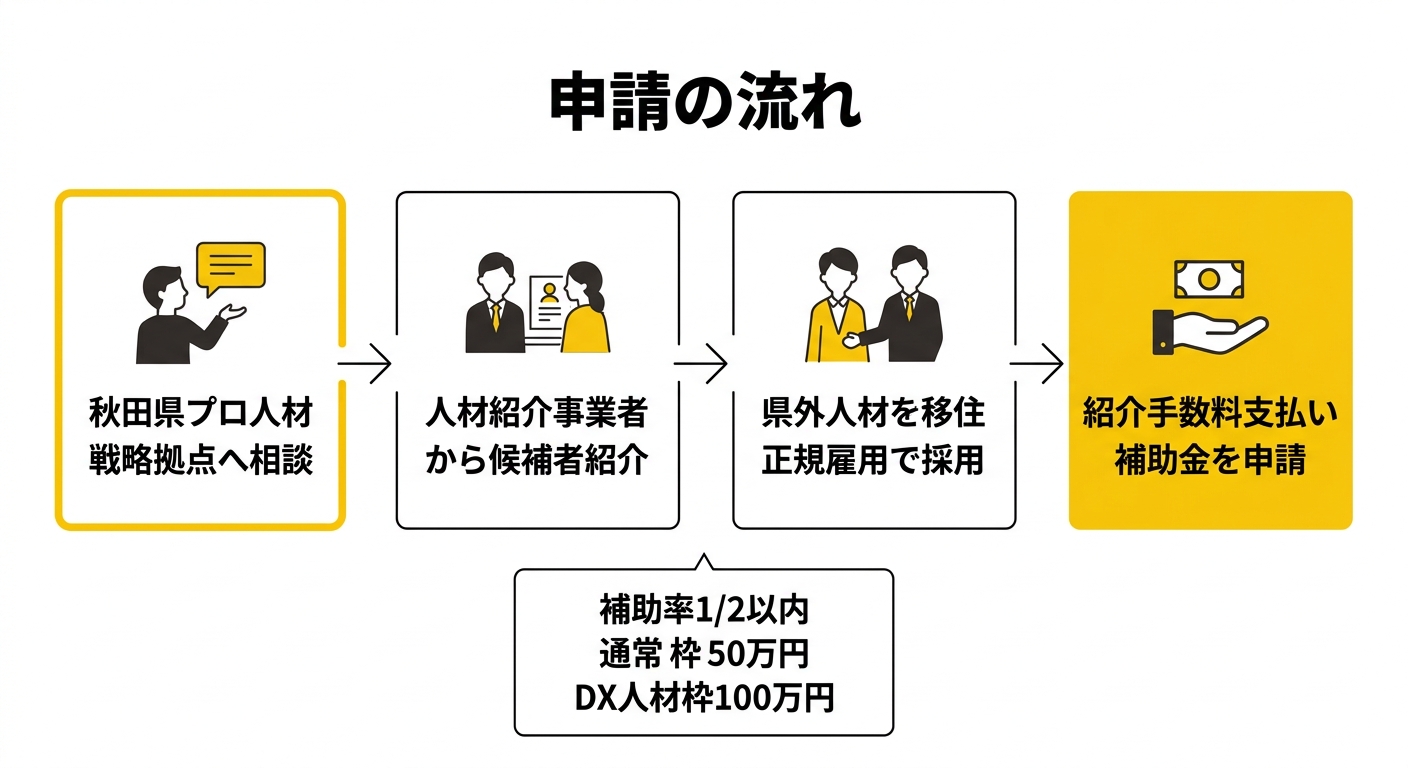 申請の流れ|プロフェッショナル人材活用促進事業費補助金
