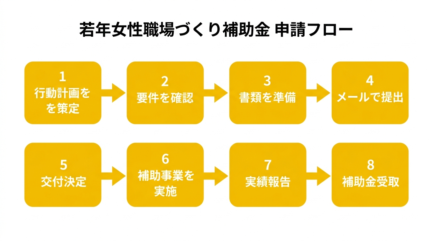 補助金申請フロー図（8ステップ）