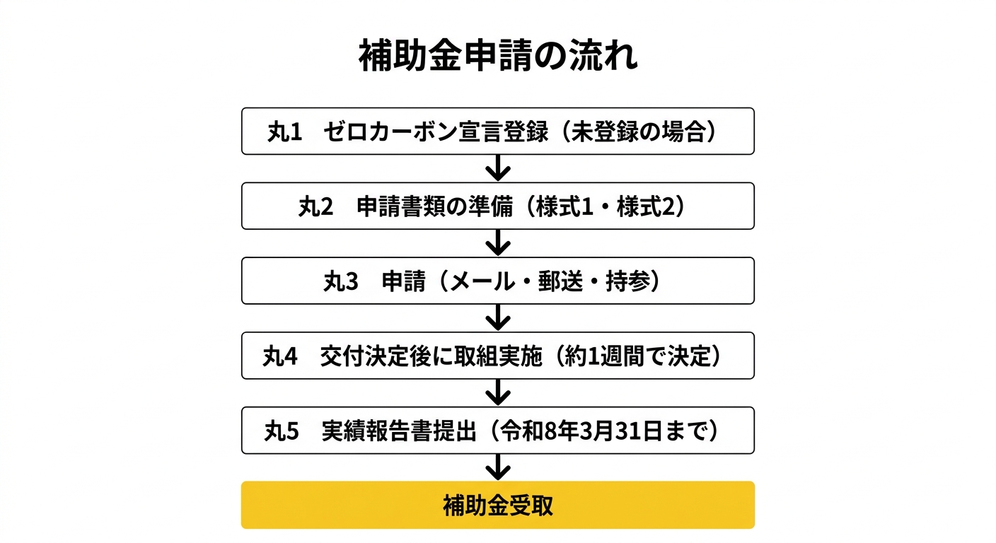 補助金申請の流れ
