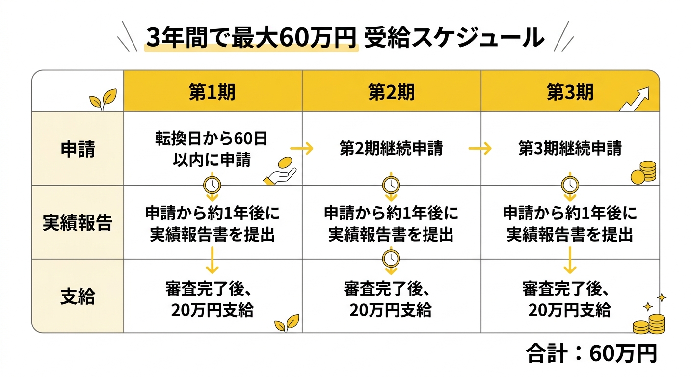 3年間で最大60万円 受給スケジュール表