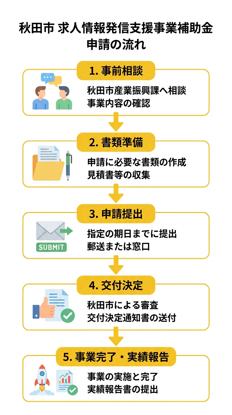 秋田市 求人情報発信支援事業補助金 申請の流れ