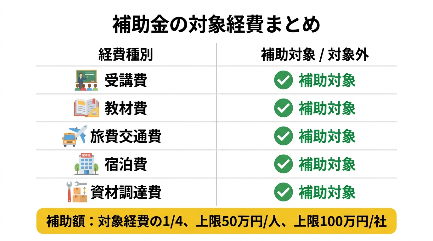 補助金の対象経費まとめ