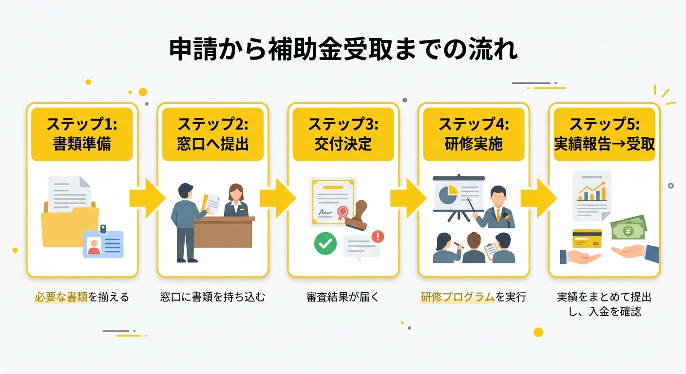 申請から補助金受取までの流れ