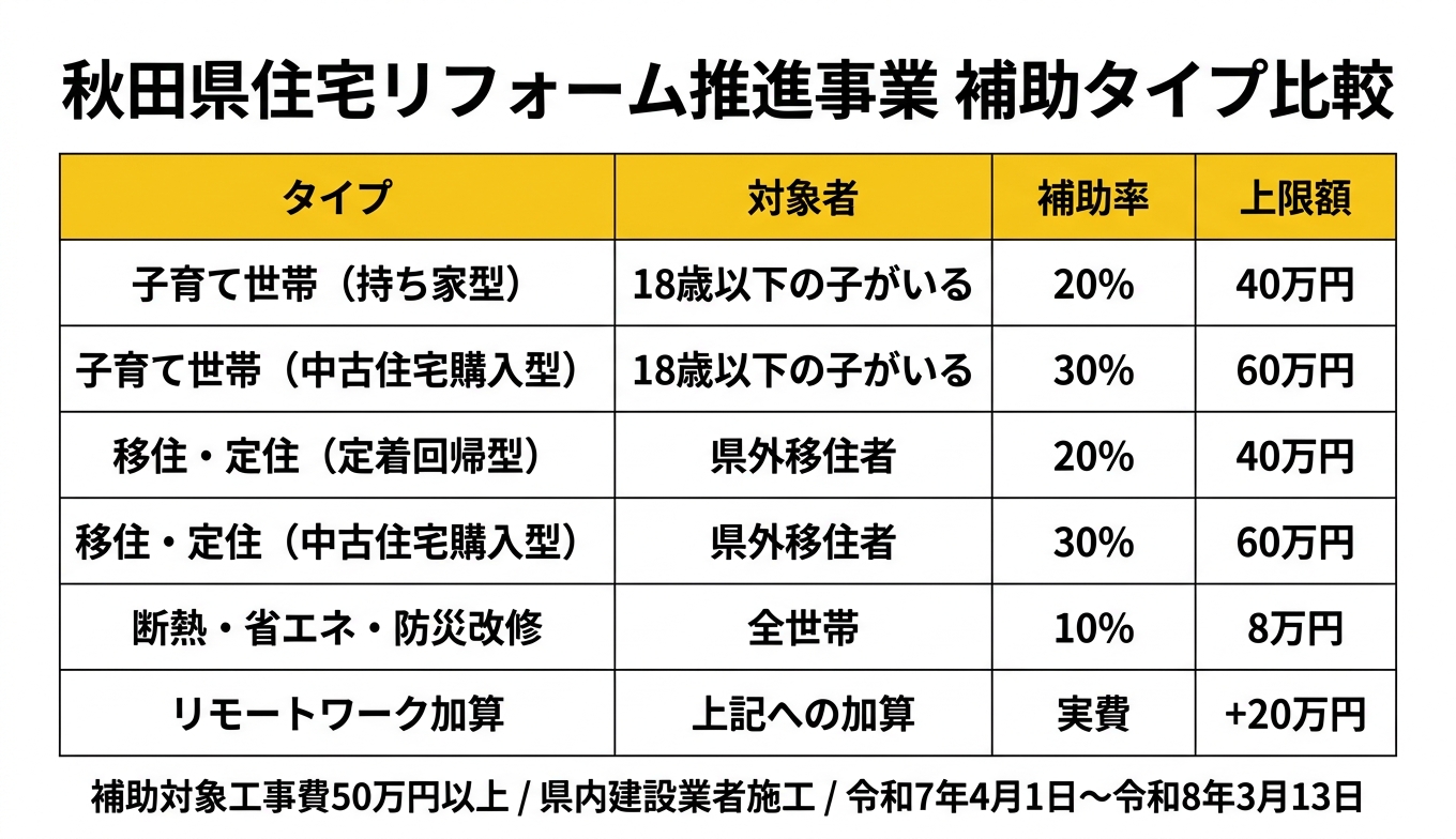 秋田県住宅リフォーム推進事業 補助タイプ比較