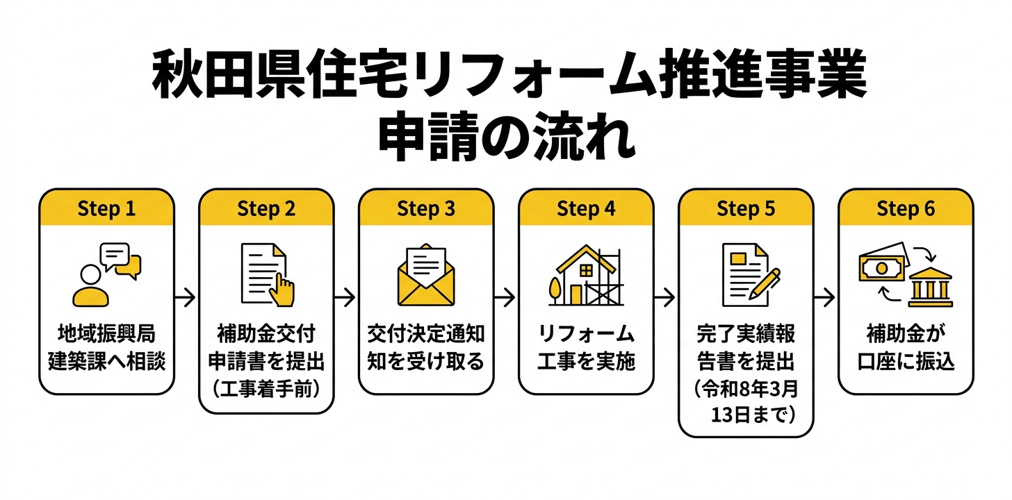 秋田県住宅リフォーム推進事業 申請の流れ