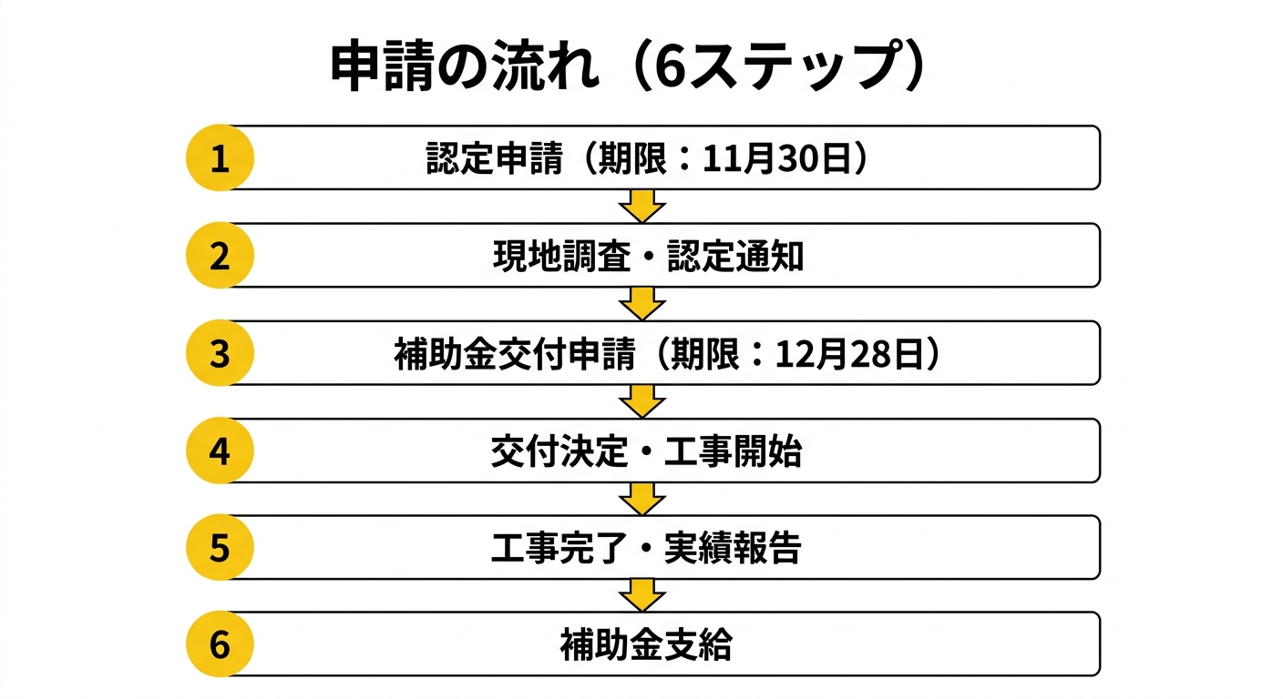 申請の流れ（6ステップ）