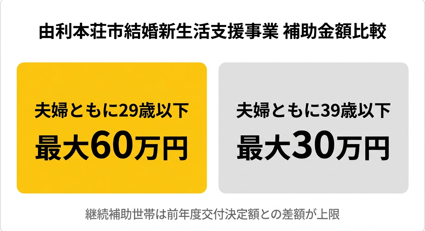 由利本荘市結婚新生活支援事業 補助金額比較
