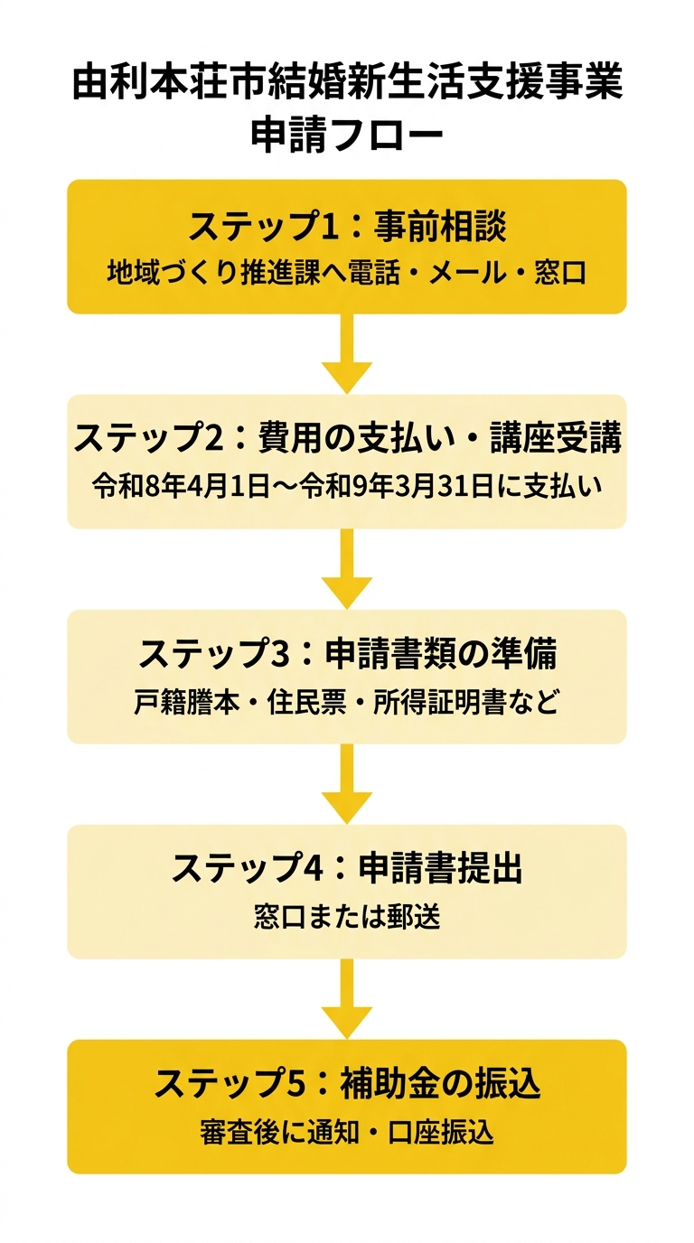 由利本荘市結婚新生活支援事業 申請フロー