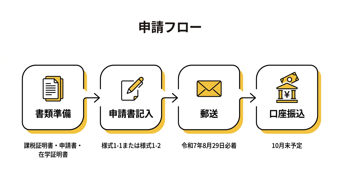 申請フロー(書類準備→申請書記入→郵送→口座振込)