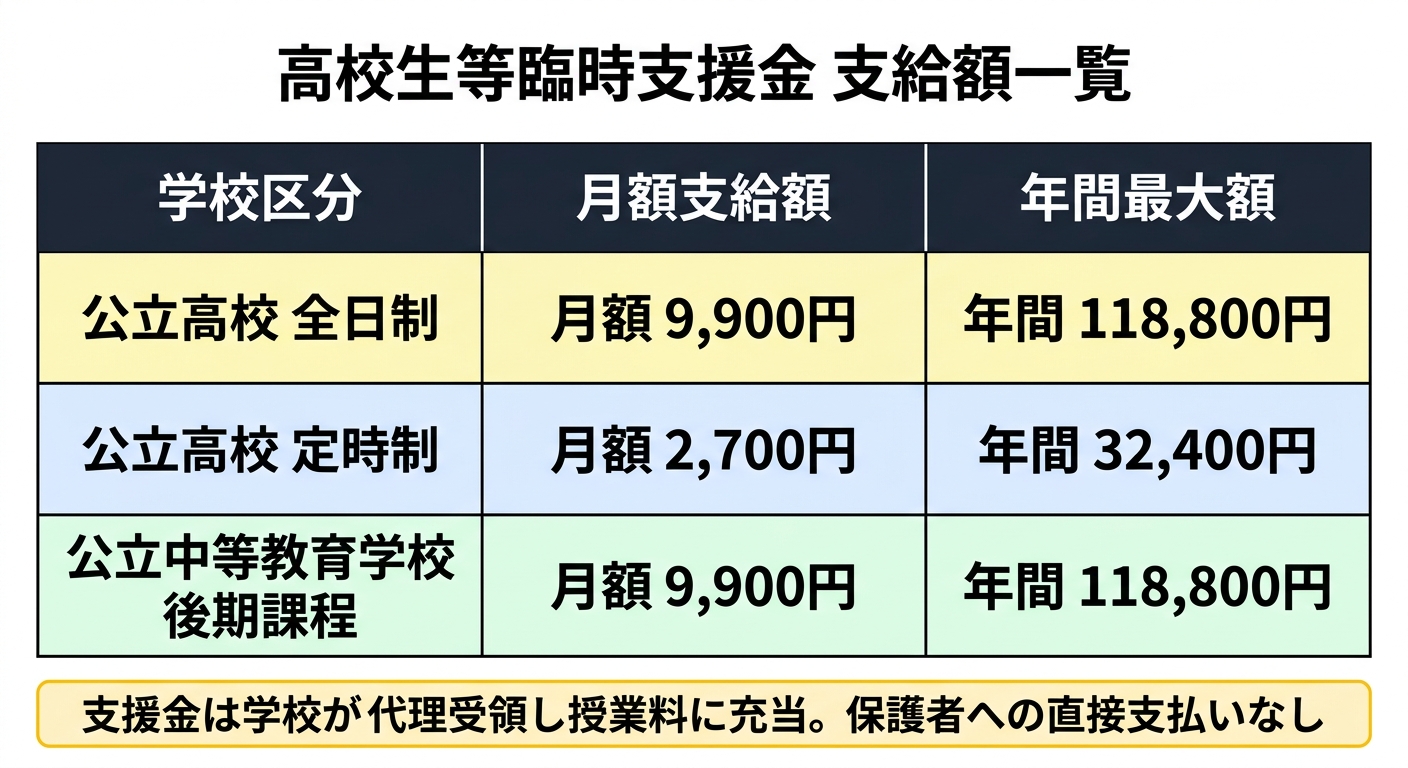 高校生等臨時支援金 支給額一覧