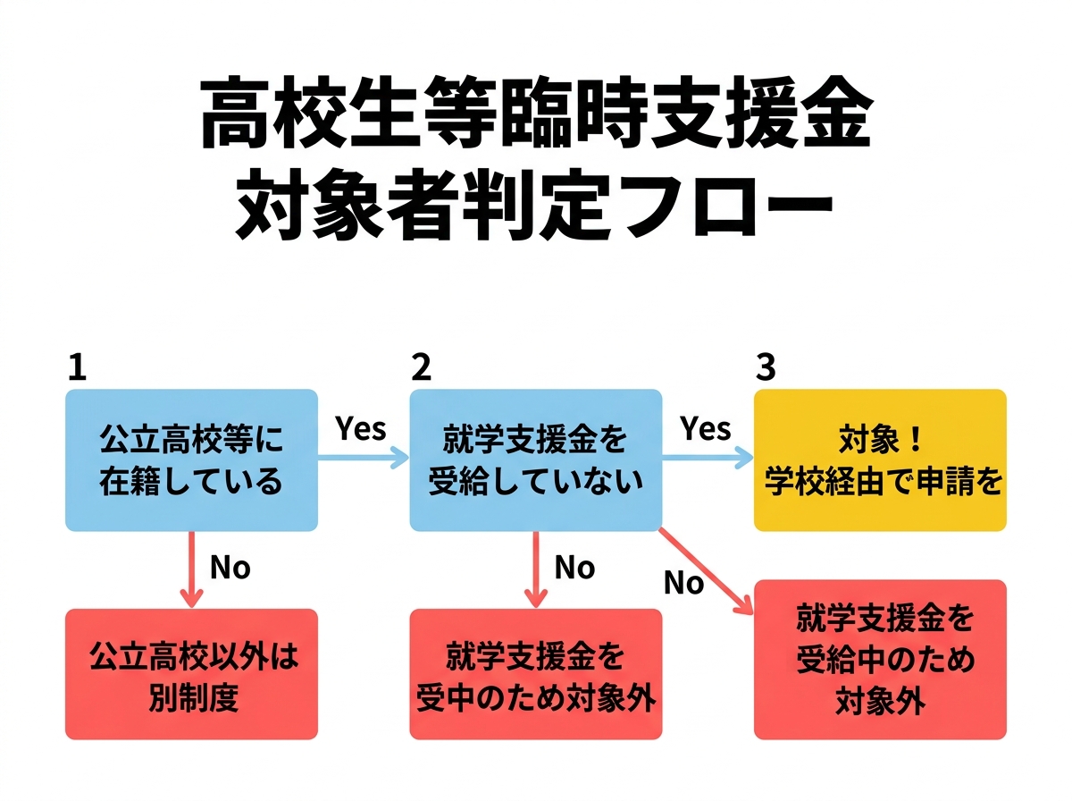 高校生等臨時支援金 対象者判定フロー