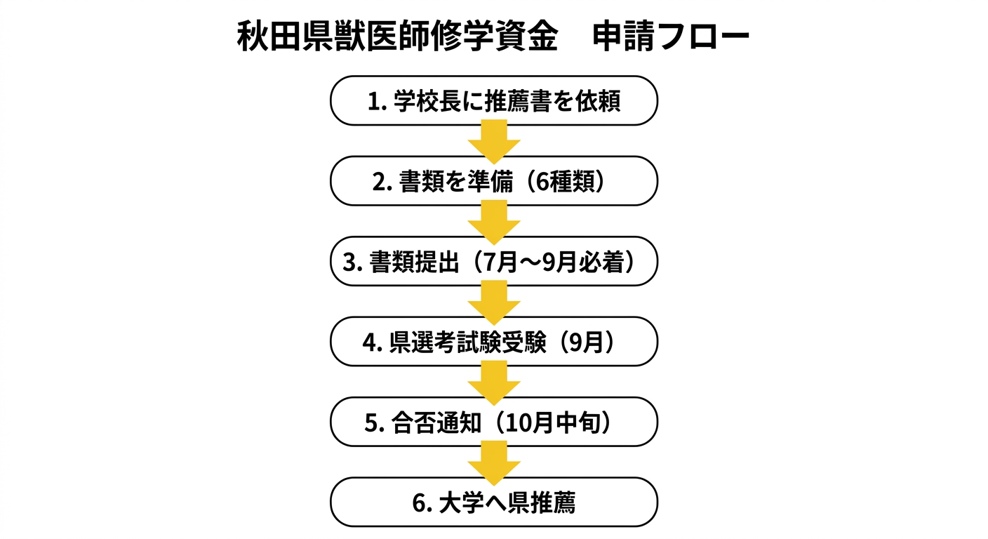 秋田県獣医師修学資金 申請フロー