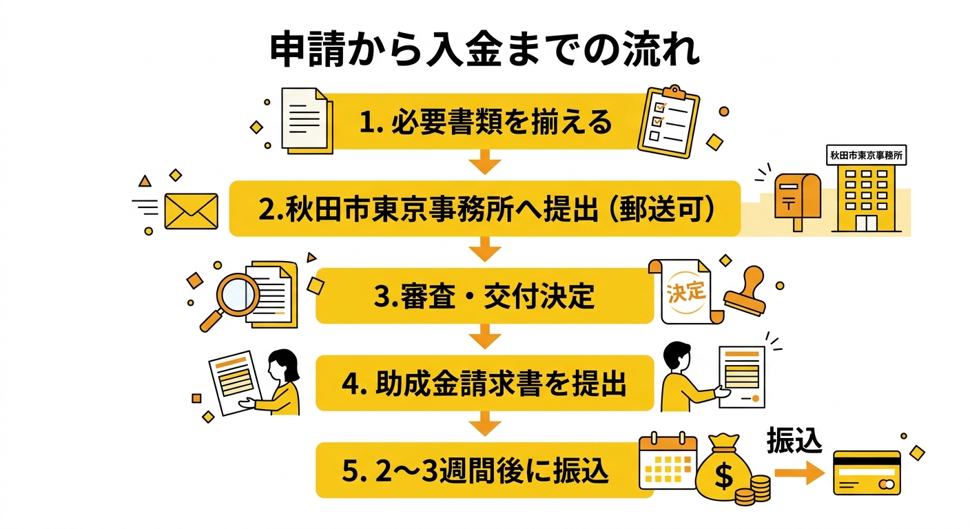 地方就職学生支援事業助成金 申請フロー