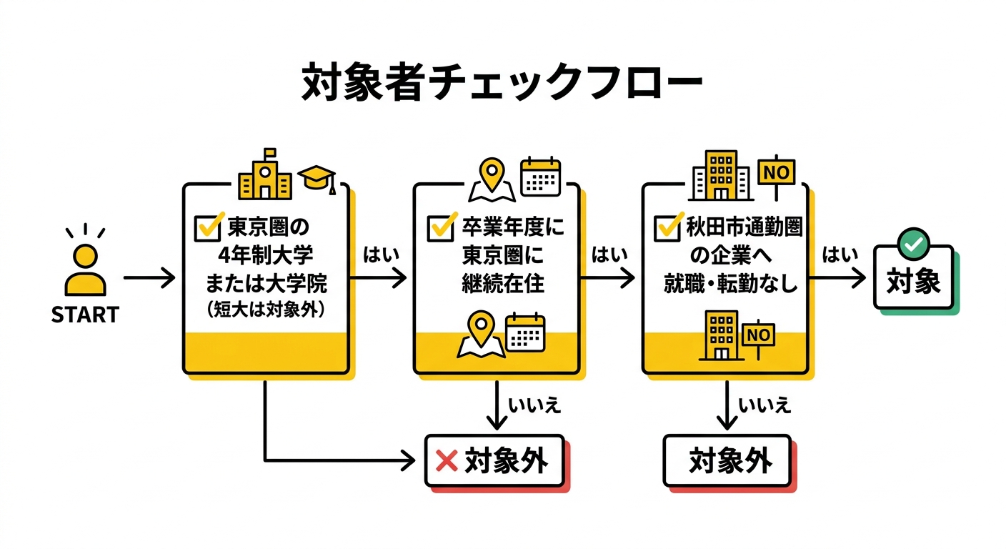地方就職学生支援事業助成金 対象者フロー図