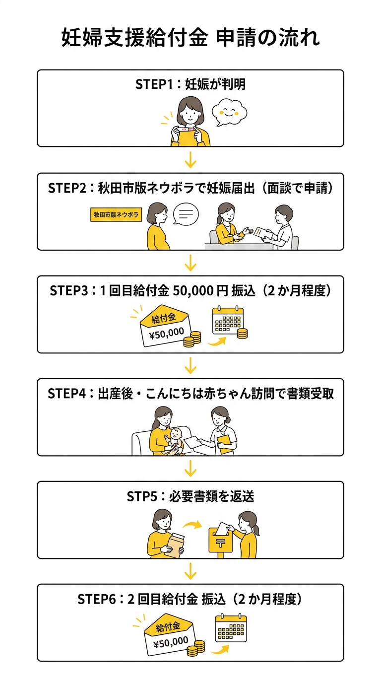 妊婦支援給付金 申請の流れ