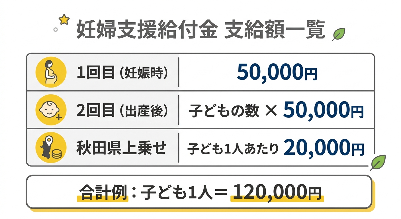 妊婦支援給付金 支給額一覧