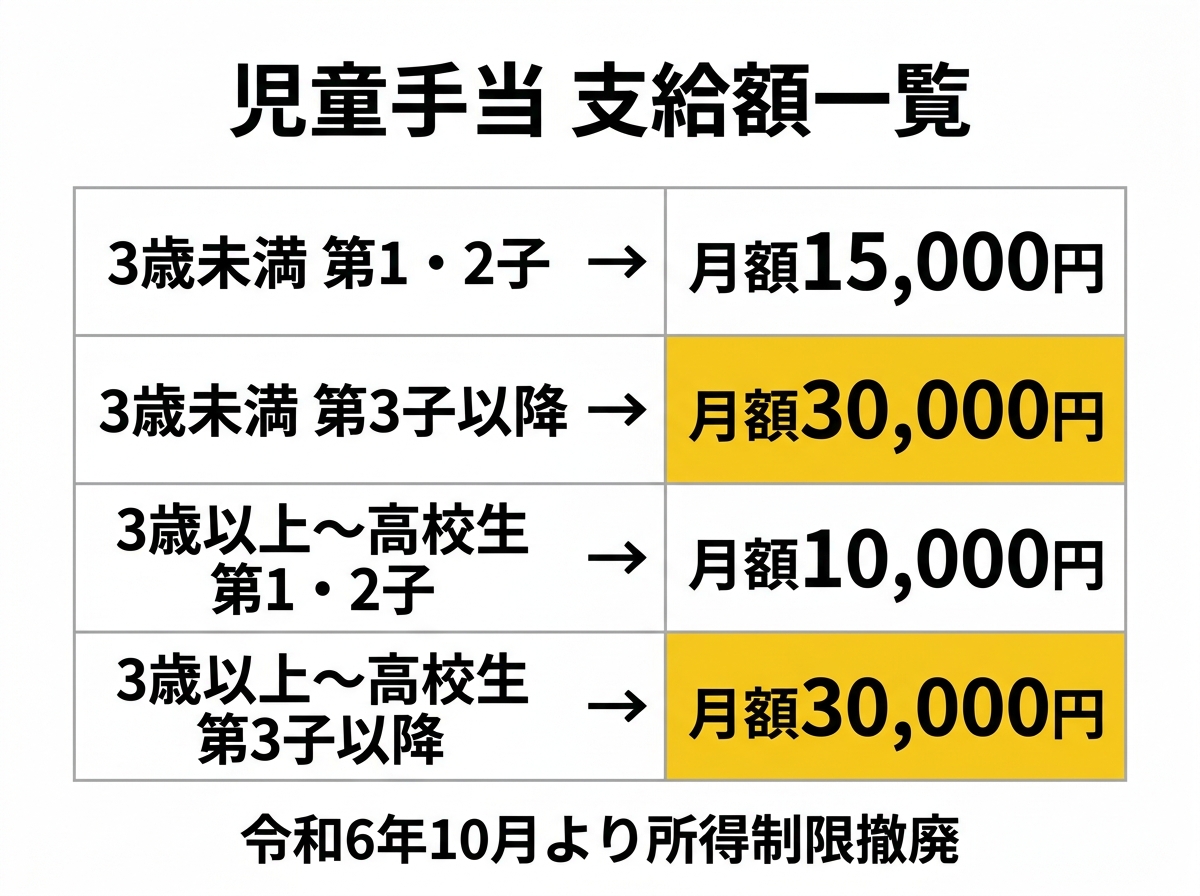 児童手当 支給額一覧