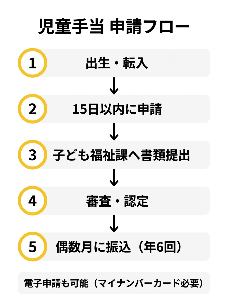 児童手当 申請フロー