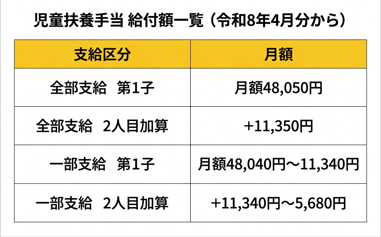 児童扶養手当 給付額一覧（令和8年4月分から）